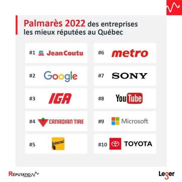 Jean Coutu, Metro, IGA, Canadian Tire among most reputable
